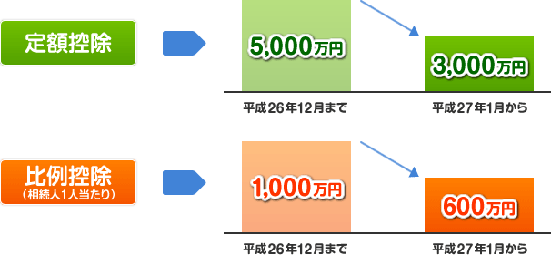 基礎控除の引き下げのイメージ図