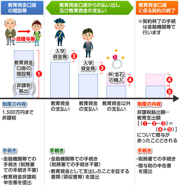 教育資金の一括贈与の非課税制度