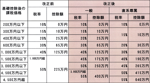 贈与税の速算表